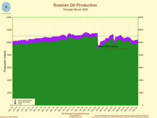 Russia Oil Production: crude, NGL and other (biofuels)